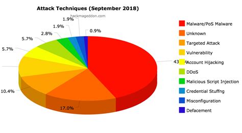 September 2018 Cyber Attacks Statistics – HACKMAGEDDON