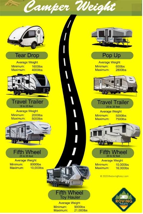 Ultimate Guide To Camper Weight (15 Examples + Infographic!) | Camper, Rv travel trailers, Rv travel