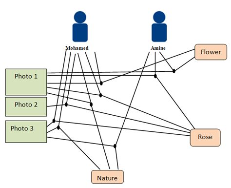 An example of a folksonomy | Download Scientific Diagram