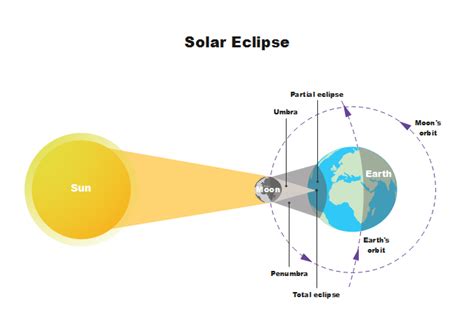 Solar Eclipse | Free Solar Eclipse Templates