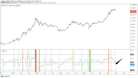 2 On-Chain Metrics Suggest Bitcoin Bullish Bias Intact