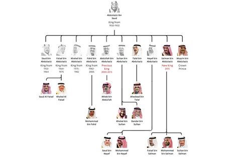 Saudi Arabia’s King Abdullah Dies - WSJ