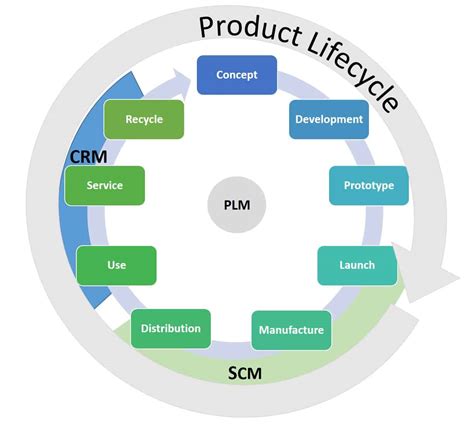 Ultimate Product Life Cycle Management Guide | Smartsheet