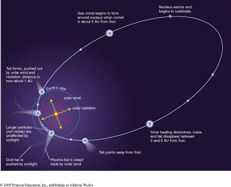 A Diagram Of A Comet