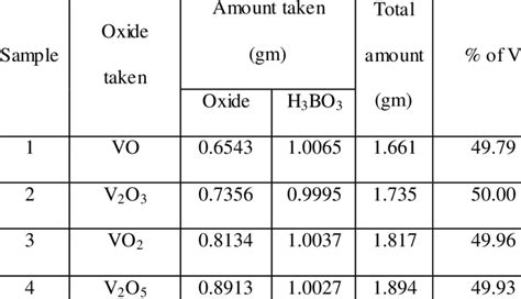 Composition of the vanadium oxide samples used | Download Table