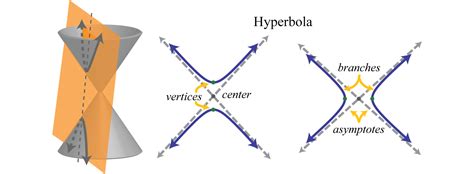 Hyperbola Equation