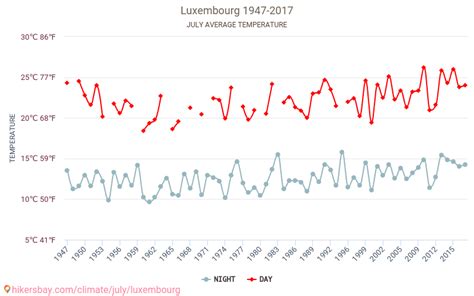 Weather in July in Luxembourg 2024