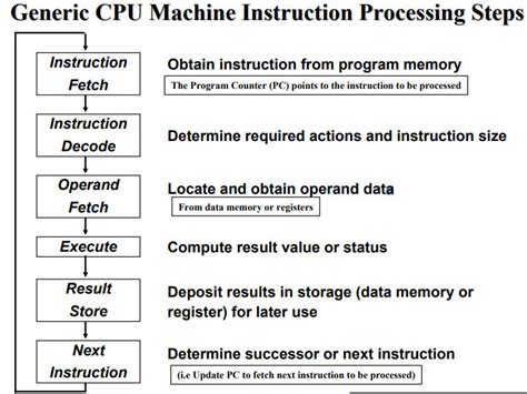 CPU Instruction Cycle