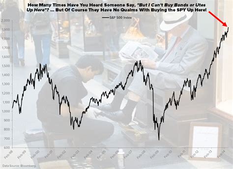 Chart of the Day: S&P 500 Index