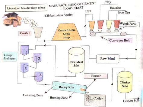 Manufacturing of Portland Cement – Process and Materials - Cement Concrete