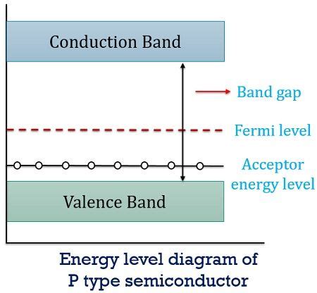 Difference Between P-Type and N-Type Semiconductor (with Comparison Chart) - Electronics Desk