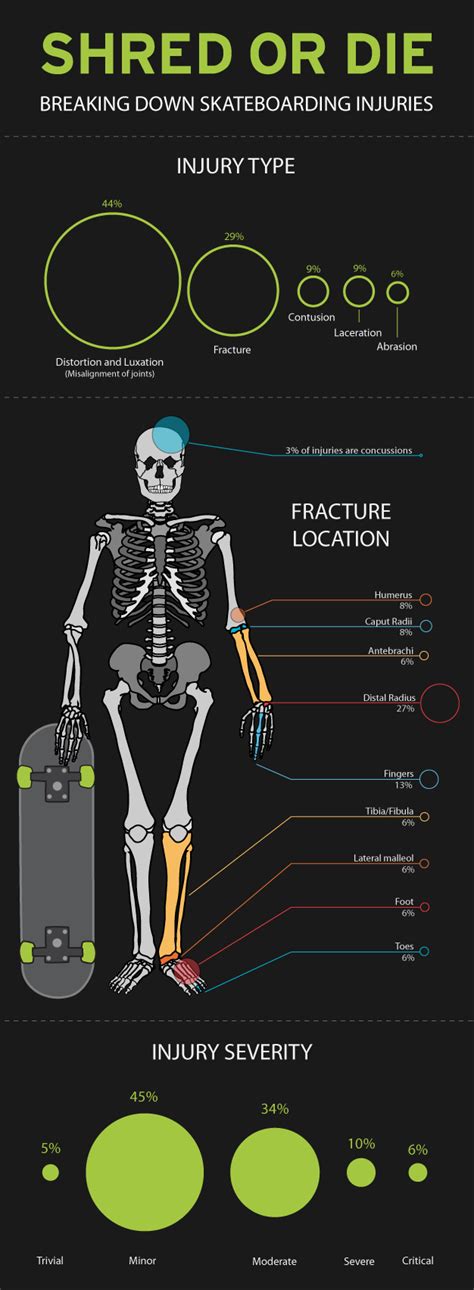 Skate boarding injuries broke down | Skateboard, Skate, Skateboarding ...