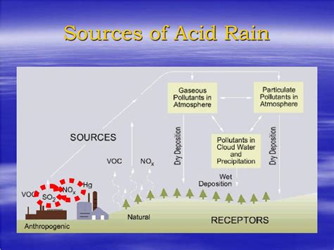 PPT - Acid Rain PowerPoint Presentation, free download - ID:2948581