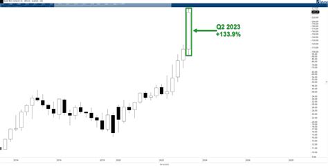 Some Charts: A Q2 Review - Stocktwits