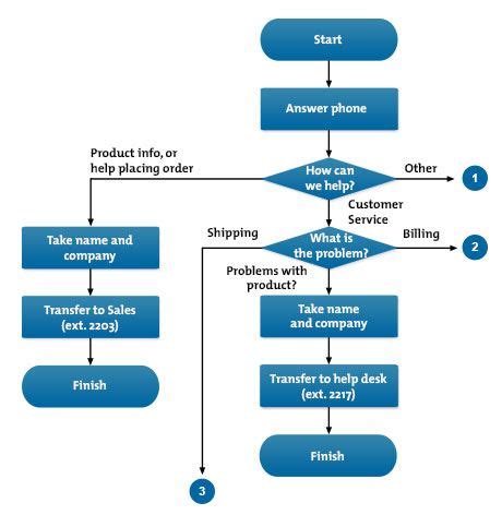 Education Centre Process Flow Chart