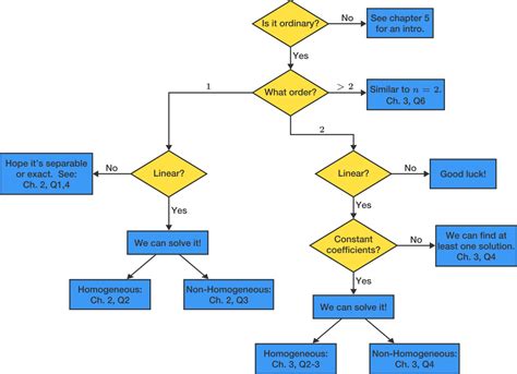 The Classification of Differential Equations Practice Problems Online | Brilliant