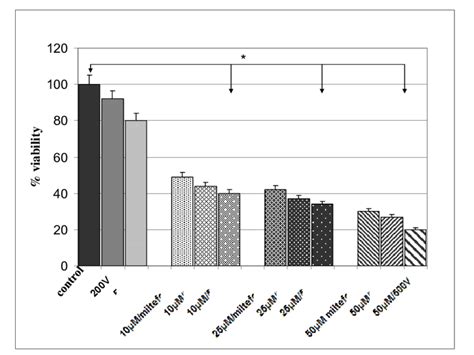 Cell viability of HaCaT keratinocytes. The cells were treated with high ...