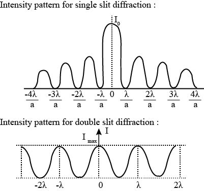 Diffraction Pattern Single Slit