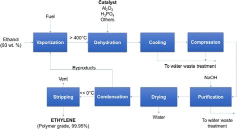 Ethylene Plant Process