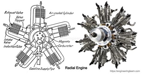 Radial Engine: Introduction, Working & Advantages - Engineering Learner