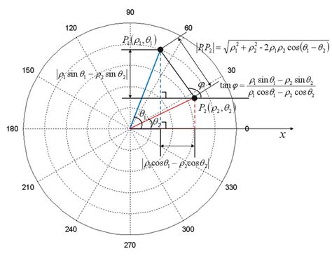 Polar coordinate system analysis model. | Download Scientific Diagram