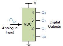 Analogue to Digital Converter (ADC) Basics