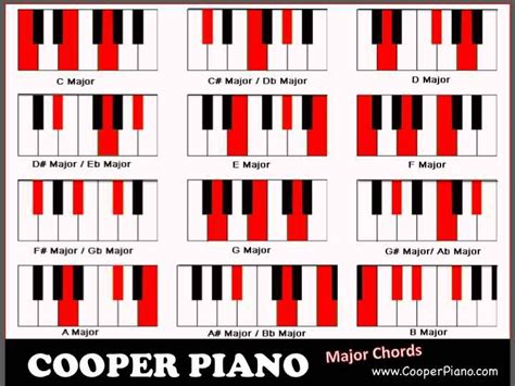 B Flat Major 7 Chord Piano - Sheet and Chords Collection