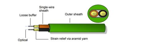 PROFINET Cables: Fiber Optics – PI North America