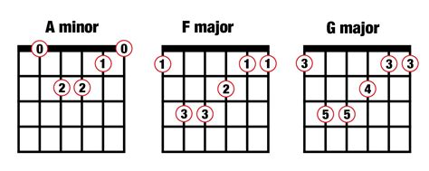 【印刷可能】 i-iv-v-vi chords 265186-I ii iii iv v vi vii chords - Saejospictadi6c