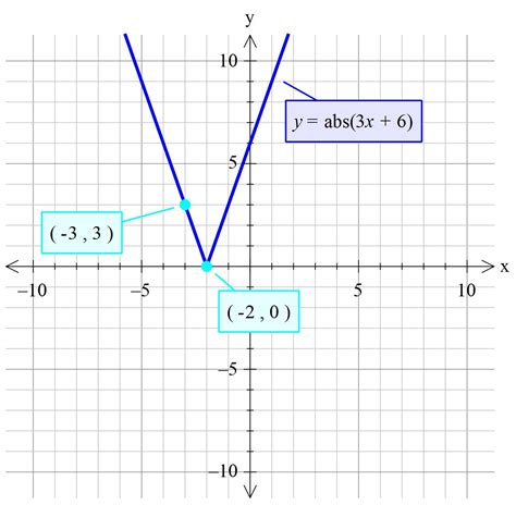 How do you graph y = | 3x+6|? | Socratic