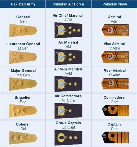 Ranks, BPS Comparison of Pakistan Army, Navy and PAF