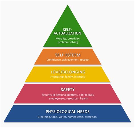 Abraham Maslow Hierarchy