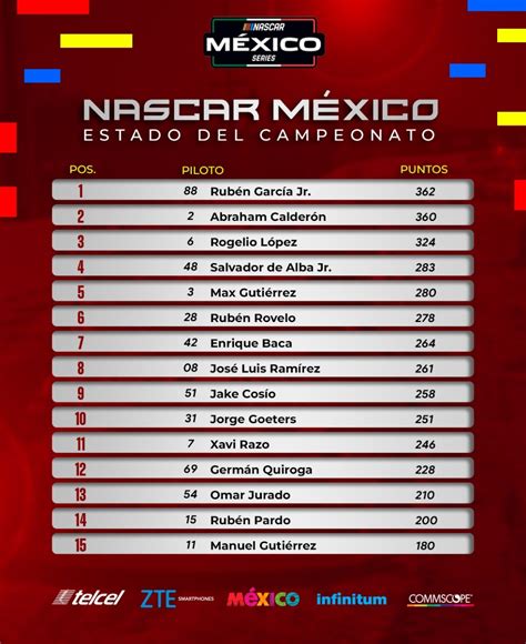 NASCAR Mexico Series (main division) 2022 standings after the race in Querétaro, round 9 (of 12 ...