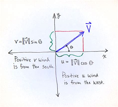 When using sin and cos on a calculator or computer,take care to convert from degrees to radians ...