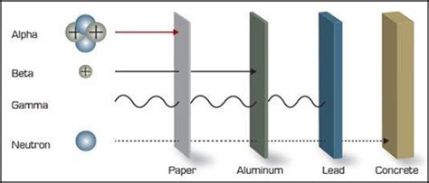 Graphene Radiation Shielding. What is Radiation Shielding? | by ...