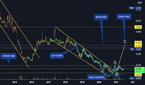 AAX Stock Price and Chart — MYX:AAX — TradingView