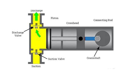 Piston Pump Versus Gear Pumps