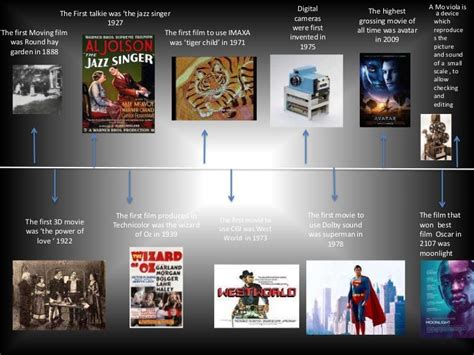 Timeline of the history of film