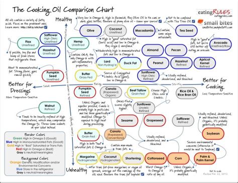 Cooking oil comparison chart