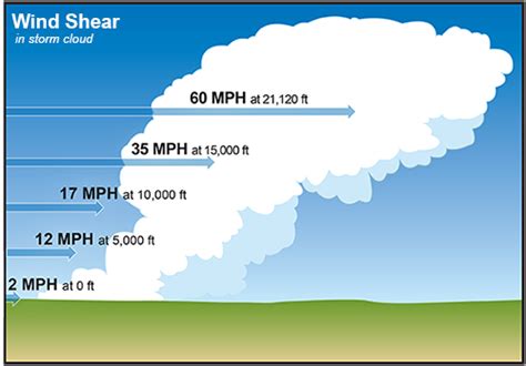 Cliff Mass Weather and Climate Blog: Wind Shear: When the Atmospheric ...