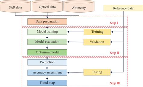 Overview of the general framework for flood mapping. | Download ...