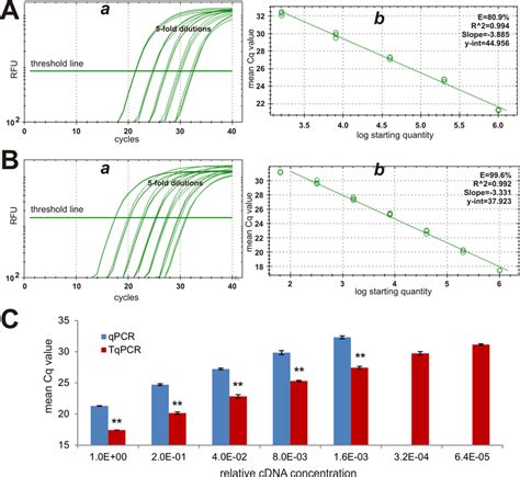 Comparative analysis of highly abundant reference gene Gapdh expression ...