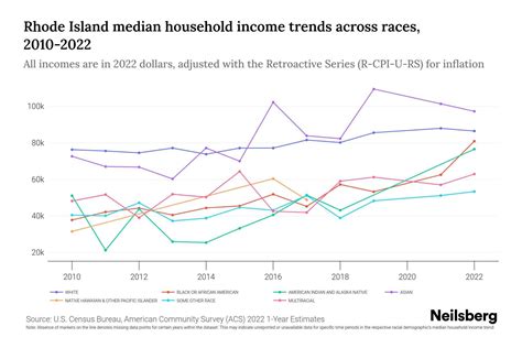 Rhode Island Median Household Income By Race - 2024 Update | Neilsberg