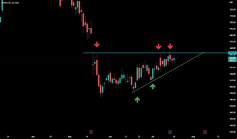 LUPIN Stock Price and Chart — NSE:LUPIN — TradingView — India