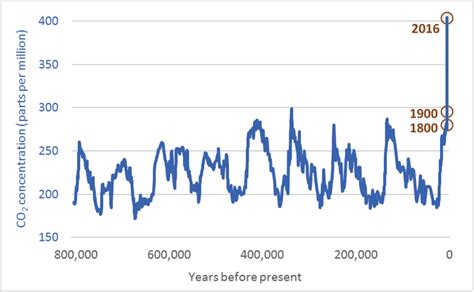 It’s gonna get hot: Atmospheric carbon dioxide over the past 800,000 ...