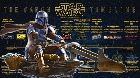 The Mandalorian timeline in Star Wars, Explained