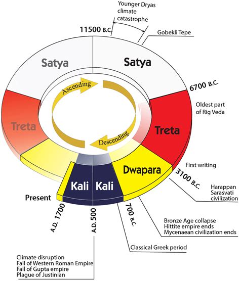 Main-Yuga-Spiral-without-pe Kali Yuga, Cosmology, Hindu, 45% OFF