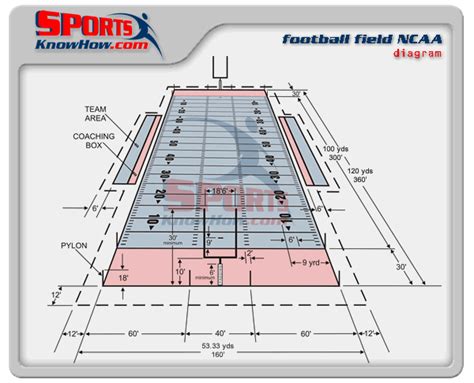 College-NCAA Football Field Dimension Diagrams, Size - SportsKnowHow.com 22ishx50 | Nfl football ...