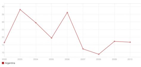 Prospects for Argentina Economy - Economics Help