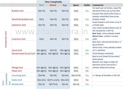 Comparison of sorting algoritms – Ritambhara Technologies – Coding Interview Preparations